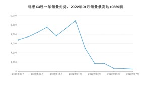 2022年7月吉利汽车远景X3销量如何？ 在SUV车型中排名怎么样？