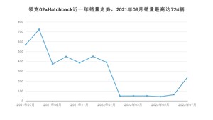 2022年7月领克02 Hatchback销量怎么样？ 在15-20万中排名怎么样？