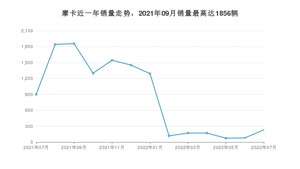 2022年7月魏牌摩卡销量如何？ 在SUV车型中排名怎么样？