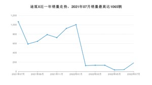 2022年7月大众途观X销量多少？ 在德系车中排名怎么样？