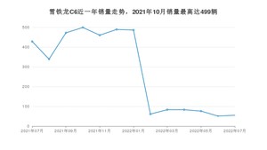 2022年7月雪铁龙C6销量怎么样？ 在20-25万中排名怎么样？