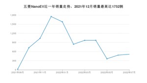2022年7月五菱NanoEV销量如何？ 在微型车车型中排名怎么样？