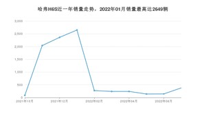 2022年7月哈弗H6S销量怎么样？ 在中排名怎么样？