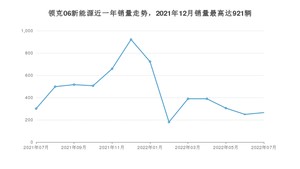 2022年7月领克06新能源销量怎么样？ 在15-20万中排名怎么样？