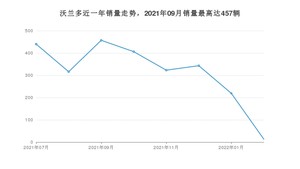 2022年7月雪佛兰沃兰多销量数据发布 共卖了13台