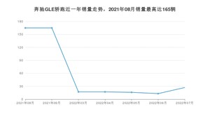 2022年7月奔驰GLE轿跑销量多少？ 在哪个城市卖得最好？