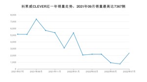 2022年7月荣威科莱威CLEVER销量如何？ 在微型车车型中排名怎么样？