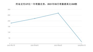 2022年7月斯柯达柯迪亚克GT销量如何？ 在SUV车型中排名怎么样？