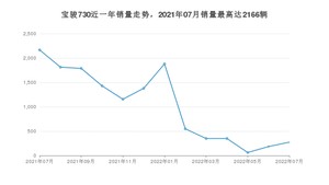 2022年7月宝骏730销量如何？ 在MPV车型中排名怎么样？