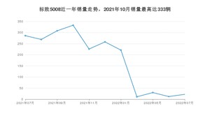2022年7月标致5008销量数据发布 共卖了22台