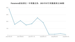 2022年7月保时捷Panamera新能源销量多少？ 在德系车中排名怎么样？