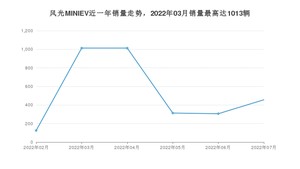 2022年7月东风风光风光MINIEV销量怎么样？ 在5万以下中排名怎么样？