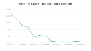 2022年7月现代悦纳销量数据发布 共卖了119台