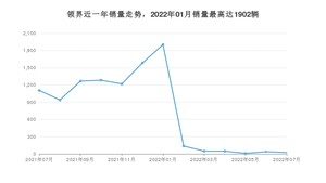 2022年7月福特领界销量多少？ 在哪个城市卖得最好？