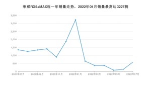 2022年7月荣威RX5 MAX销量如何？ 在SUV车型中排名怎么样？