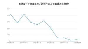 2022年7月斯巴鲁傲虎销量多少？ 在哪个城市卖得最好？