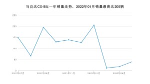2022年7月马自达CX-8销量数据发布 共卖了40台