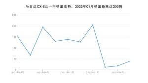 2022年7月马自达CX-8销量数据发布 共卖了40台