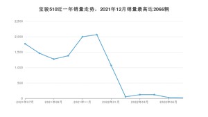 2022年7月宝骏510销量如何？ 在SUV车型中排名怎么样？