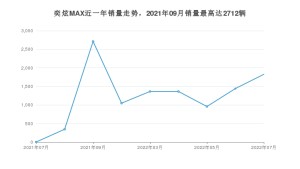 2022年7月东风风神奕炫MAX销量多少？ 在哪个城市卖得最好？