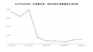 2022年7月东风风行风行T5 EVO销量怎么样？ 在10-15万中排名怎么样？