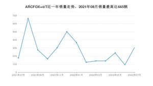 2022年7月极狐ARCFOX αT销量多少？ 在自主车中排名怎么样？