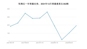 2022年7月长安悦翔销量多少？ 在哪个城市卖得最好？