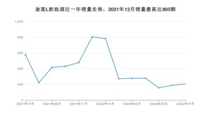 2022年7月大众途观L新能源销量怎么样？ 在25-30万中排名怎么样？