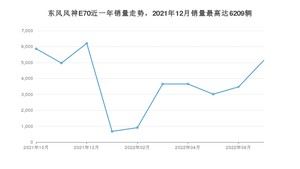 2022年7月东风风神E70销量多少？ 在哪个城市卖得最好？