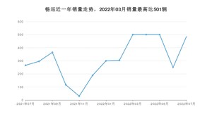 2022年7月雪佛兰畅巡销量怎么样？ 在15-20万中排名怎么样？