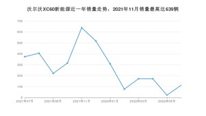 2022年7月沃尔沃XC60新能源销量数据发布 共卖了113台