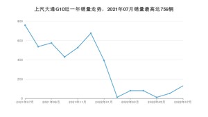 2022年7月上汽大通G10销量怎么样？ 在15-20万中排名怎么样？