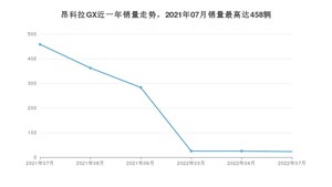 2022年7月别克昂科拉GX销量如何？ 在SUV车型中排名怎么样？