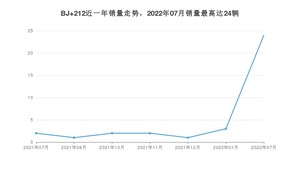 2022年7月北汽制造BJ 212销量多少？ 在自主车中排名怎么样？