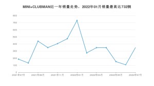 2022年7月MINI CLUBMAN销量怎么样？ 在30-35万中排名怎么样？