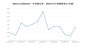 2022年7月MINI CLUBMAN销量怎么样？ 在30-35万中排名怎么样？