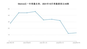 2022年7月阿尔法·罗密欧Stelvio销量怎么样？ 在45-50万中排名怎么样？