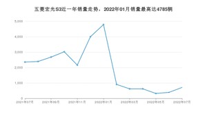 2022年7月五菱宏光S3销量如何？ 在SUV车型中排名怎么样？