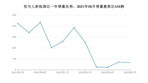 2022年7月Jeep牧马人新能源销量多少？ 在哪个城市卖得最好？