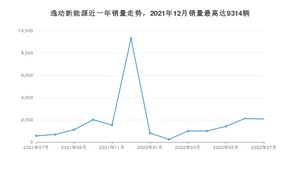 2022年7月长安逸动新能源销量怎么样？ 在10-15万中排名怎么样？