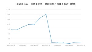 2022年7月星途追风销量多少？ 在自主车中排名怎么样？