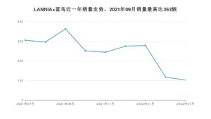 2022年7月日产LANNIA 蓝鸟销量多少？ 在哪个城市卖得最好？