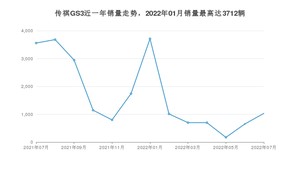 2022年7月广汽传祺传祺GS3销量多少？ 在哪个城市卖得最好？