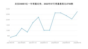 2022年7月东风启辰启辰D60EV销量数据发布 共卖了2756台