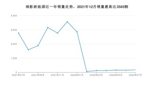 2022年7月本田皓影新能源销量多少？ 在哪个城市卖得最好？