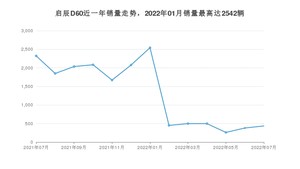 2022年7月东风启辰启辰D60销量多少？ 在哪个城市卖得最好？