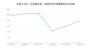 2022年7月五菱之光销量多少？ 在哪个城市卖得最好？