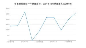 2022年7月吉利汽车帝豪新能源销量多少？ 在自主车中排名怎么样？