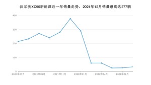 2022年7月沃尔沃XC90新能源销量如何？ 在SUV车型中排名怎么样？