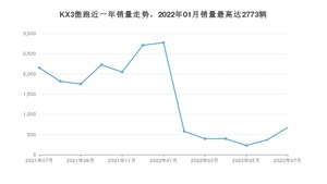 2022年7月起亚KX3傲跑销量多少？ 在哪个城市卖得最好？